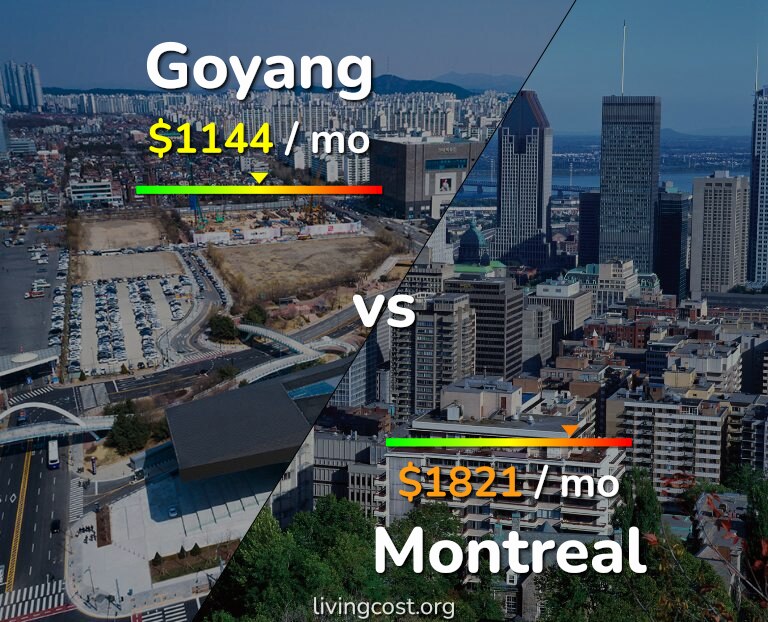 Cost of living in Goyang vs Montreal infographic