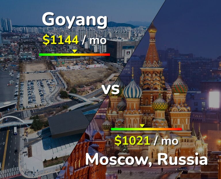 Cost of living in Goyang vs Moscow infographic
