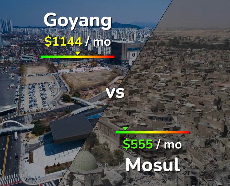 Cost of living in Goyang vs Mosul infographic