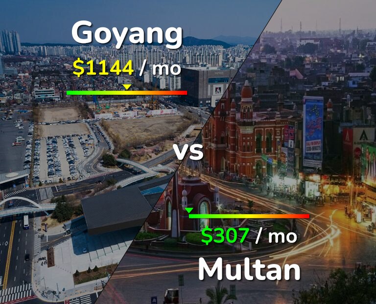 Cost of living in Goyang vs Multan infographic