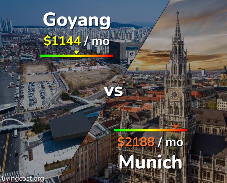 Cost of living in Goyang vs Munich infographic
