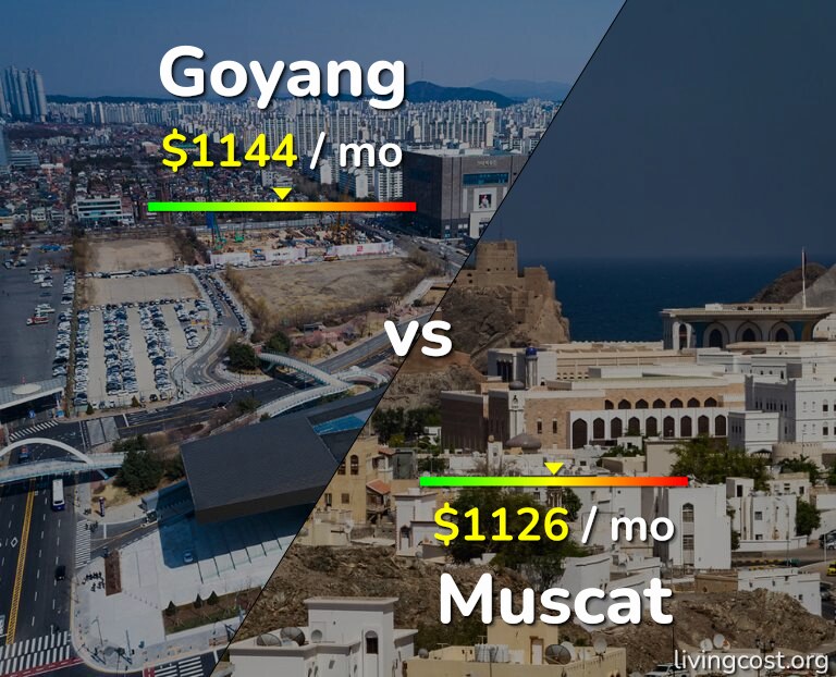 Cost of living in Goyang vs Muscat infographic