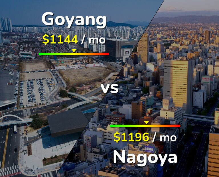 Cost of living in Goyang vs Nagoya infographic