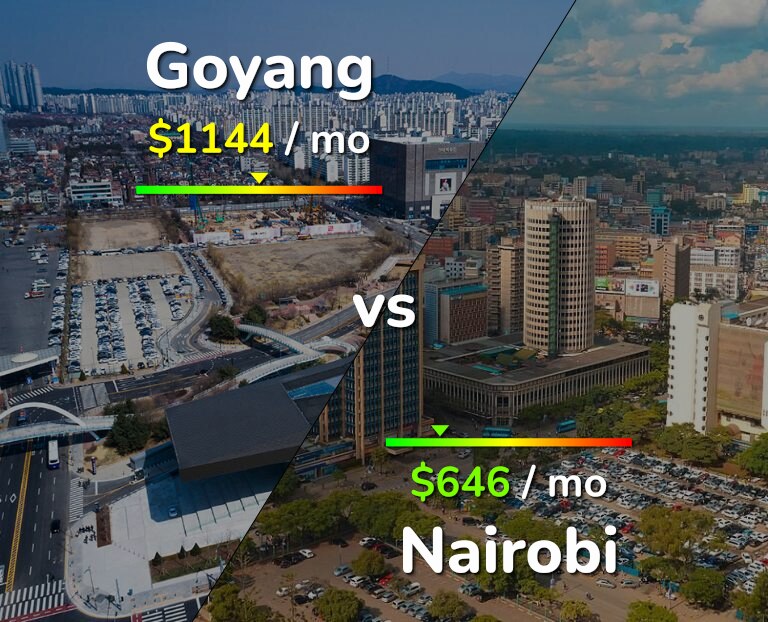 Cost of living in Goyang vs Nairobi infographic