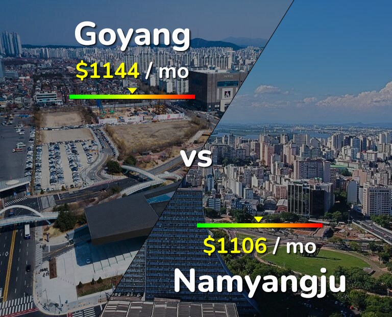 Cost of living in Goyang vs Namyangju infographic