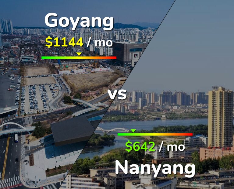 Cost of living in Goyang vs Nanyang infographic