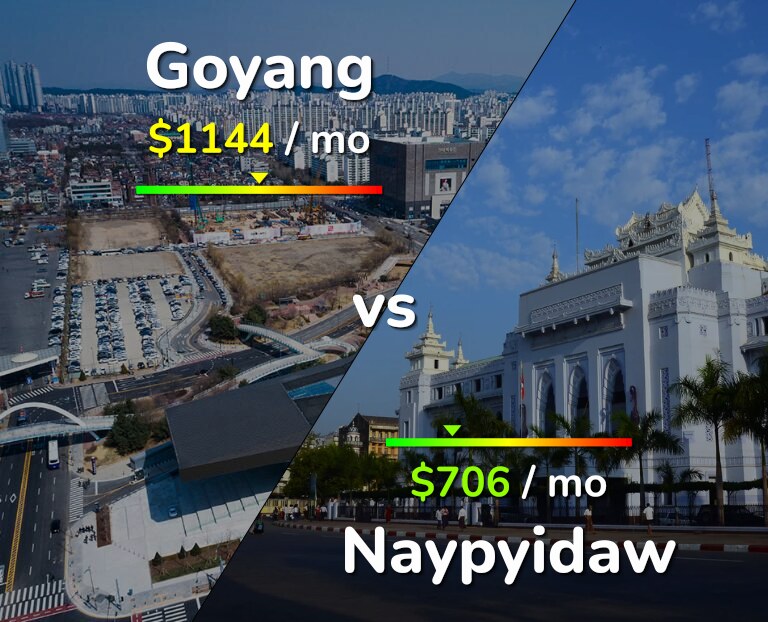 Cost of living in Goyang vs Naypyidaw infographic