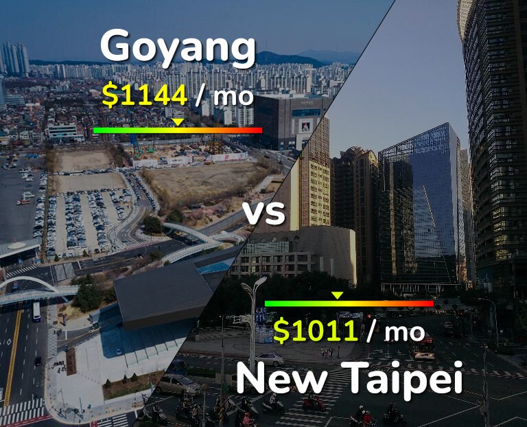 Cost of living in Goyang vs New Taipei infographic