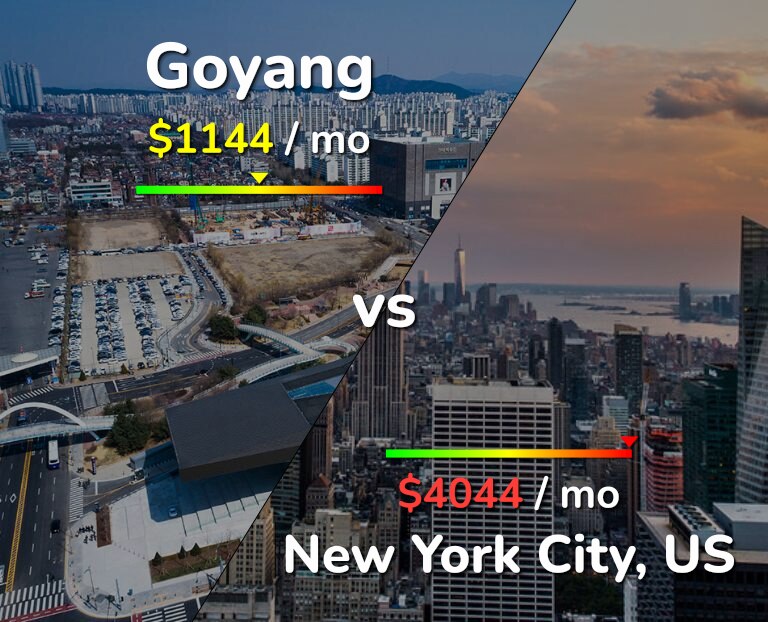 Cost of living in Goyang vs New York City infographic