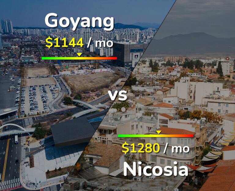 Cost of living in Goyang vs Nicosia infographic