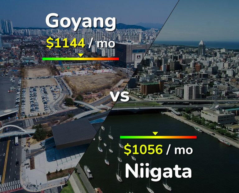 Cost of living in Goyang vs Niigata infographic