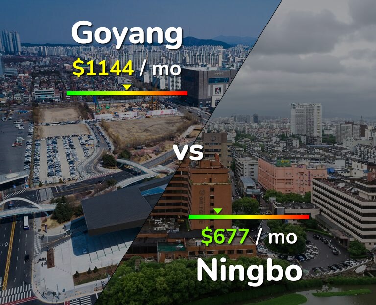 Cost of living in Goyang vs Ningbo infographic
