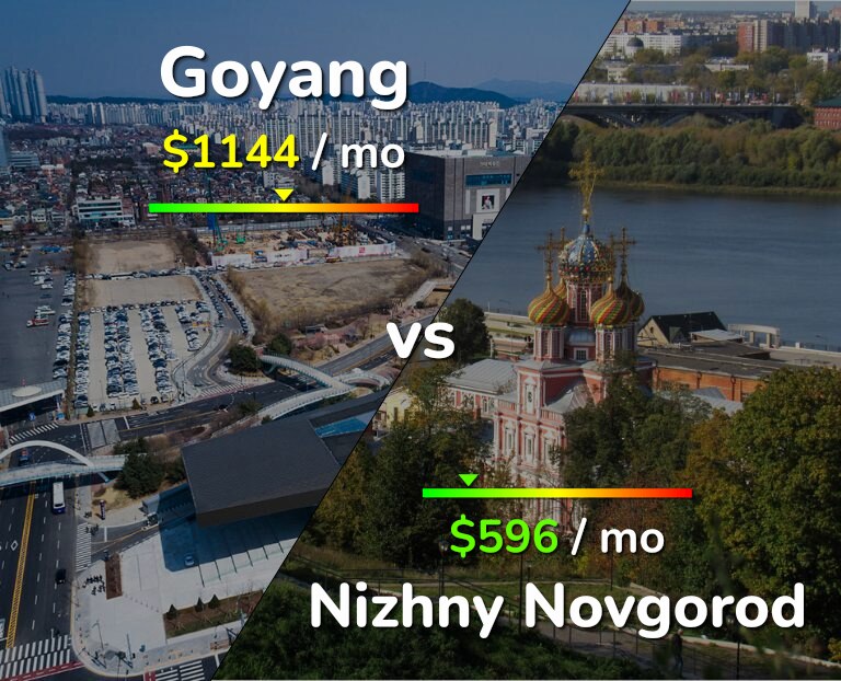 Cost of living in Goyang vs Nizhny Novgorod infographic