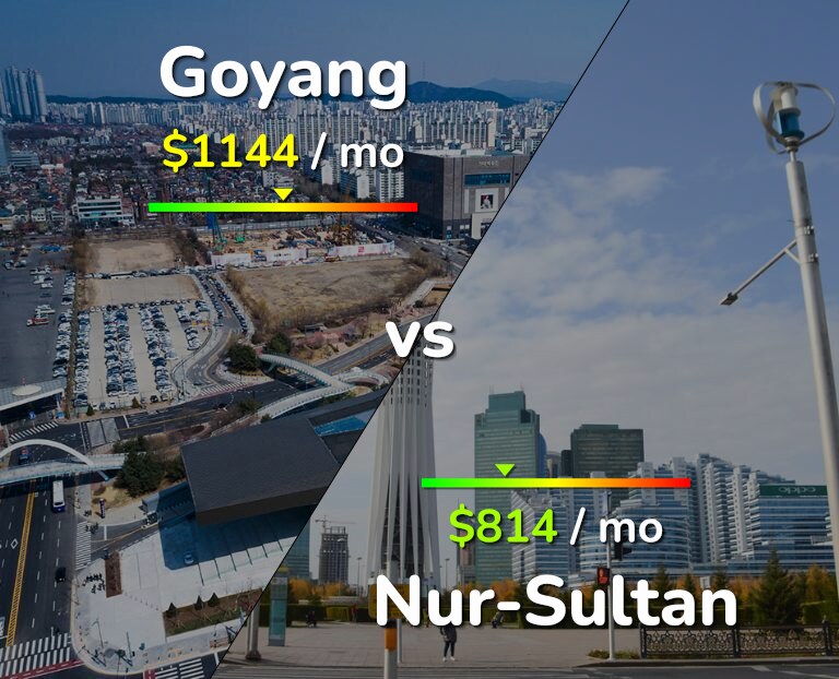 Cost of living in Goyang vs Nur-Sultan infographic