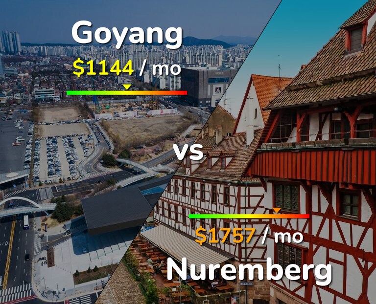Cost of living in Goyang vs Nuremberg infographic