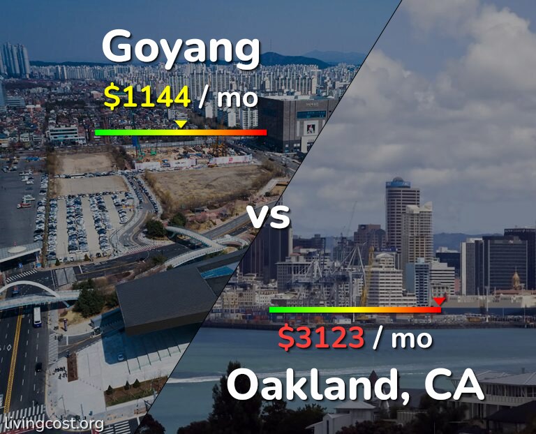 Cost of living in Goyang vs Oakland infographic