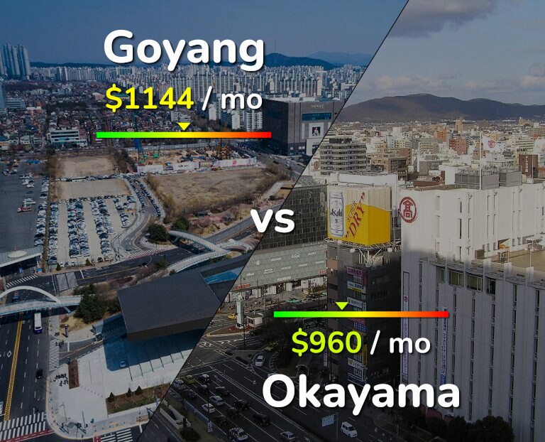 Cost of living in Goyang vs Okayama infographic