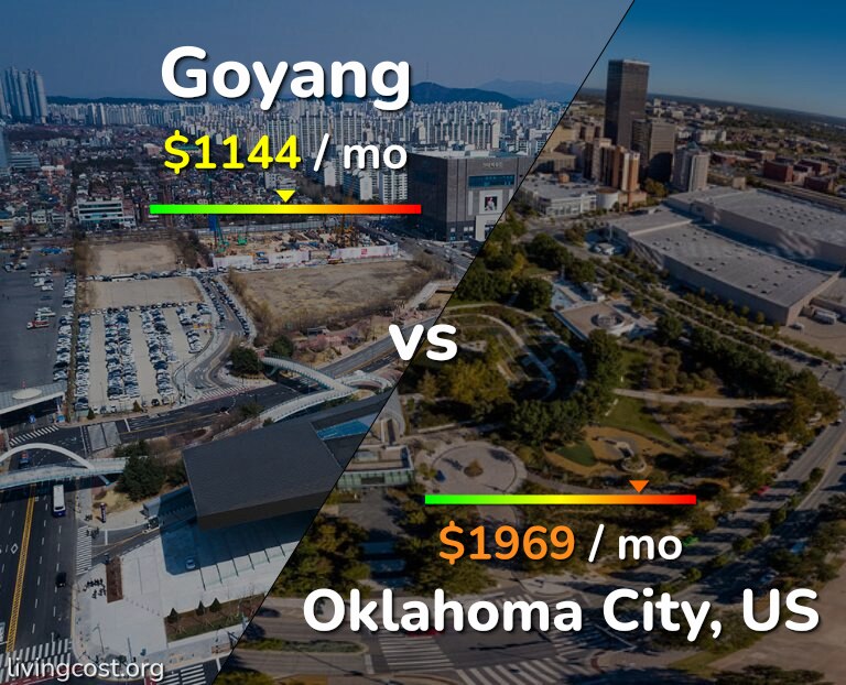 Cost of living in Goyang vs Oklahoma City infographic