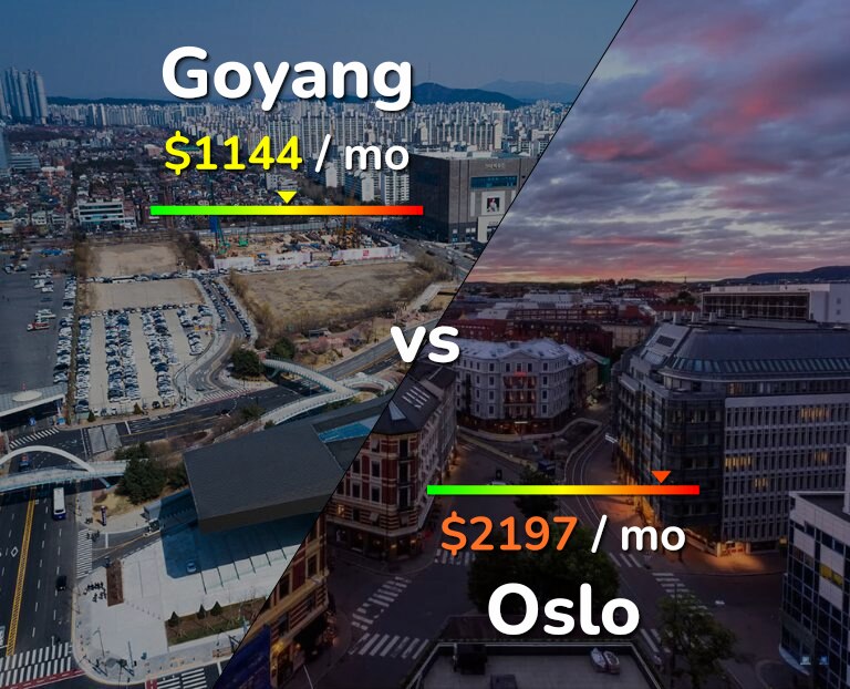 Cost of living in Goyang vs Oslo infographic