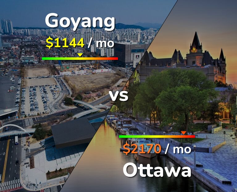 Cost of living in Goyang vs Ottawa infographic