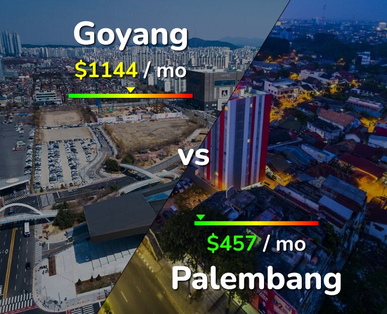 Cost of living in Goyang vs Palembang infographic