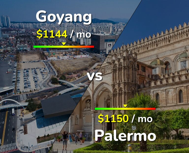 Cost of living in Goyang vs Palermo infographic