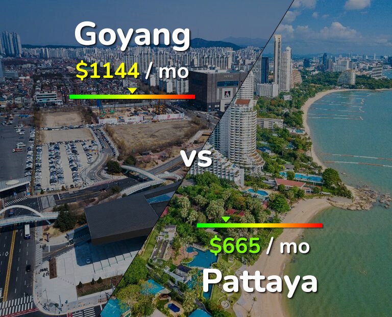 Cost of living in Goyang vs Pattaya infographic