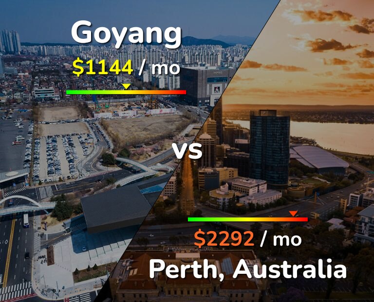 Cost of living in Goyang vs Perth infographic