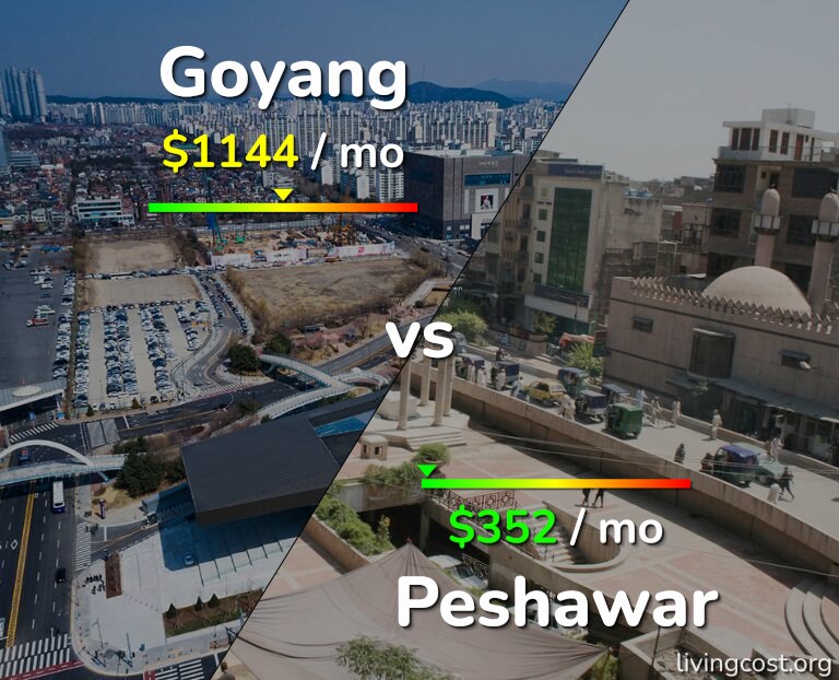 Cost of living in Goyang vs Peshawar infographic