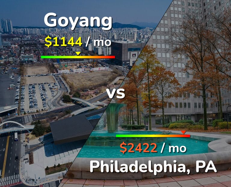 Cost of living in Goyang vs Philadelphia infographic