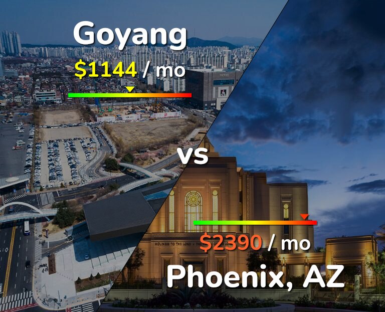 Cost of living in Goyang vs Phoenix infographic