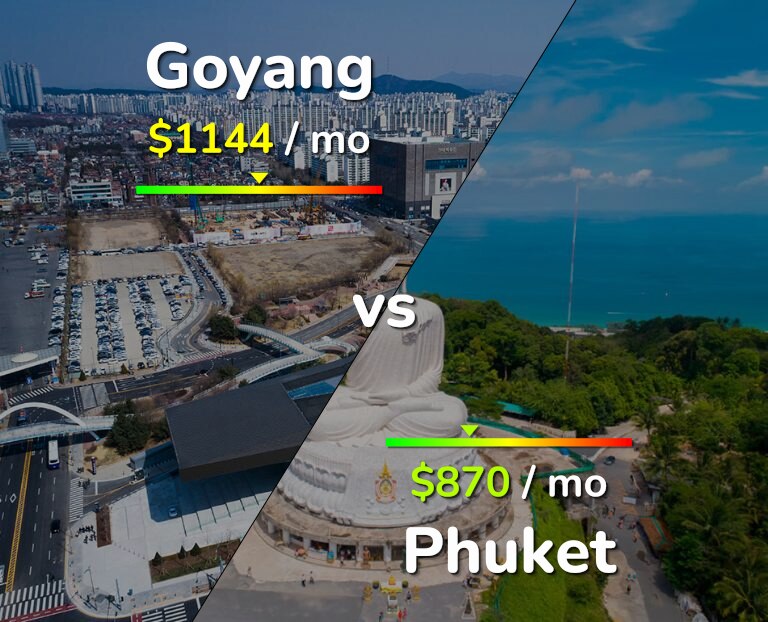 Cost of living in Goyang vs Phuket infographic