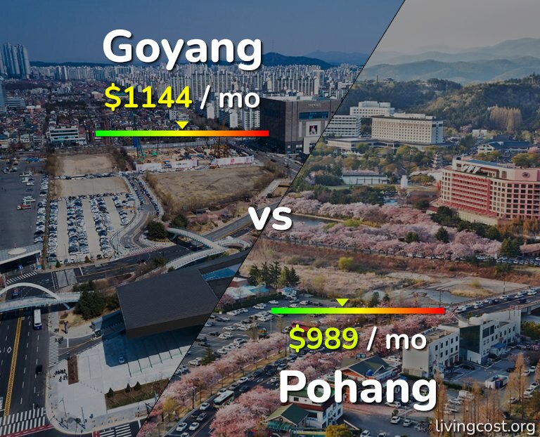 Cost of living in Goyang vs Pohang infographic