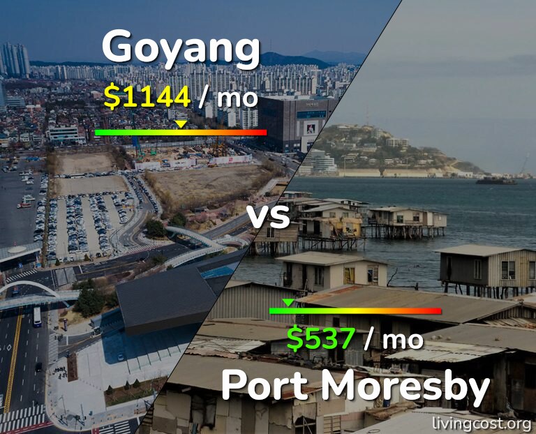 Cost of living in Goyang vs Port Moresby infographic