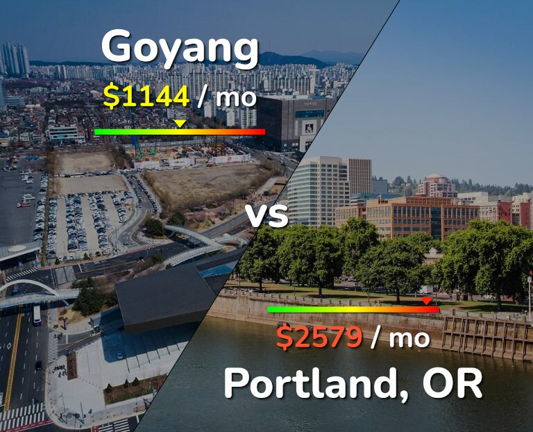 Cost of living in Goyang vs Portland infographic