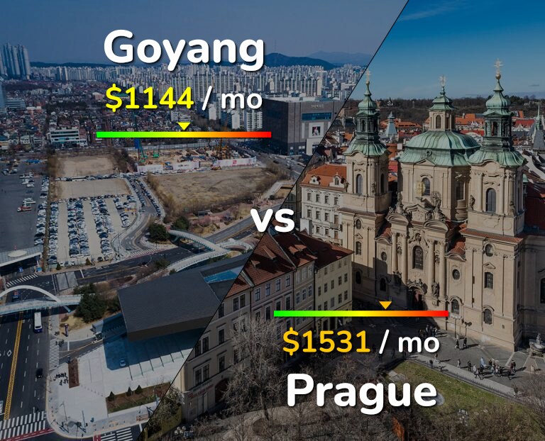 Cost of living in Goyang vs Prague infographic