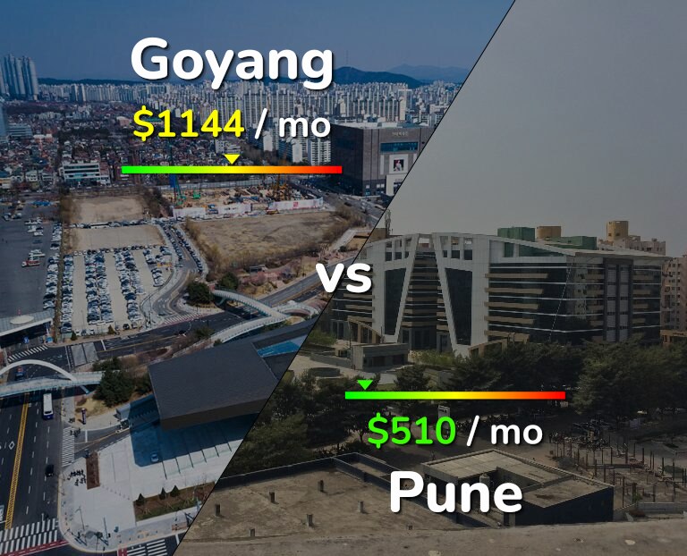 Cost of living in Goyang vs Pune infographic