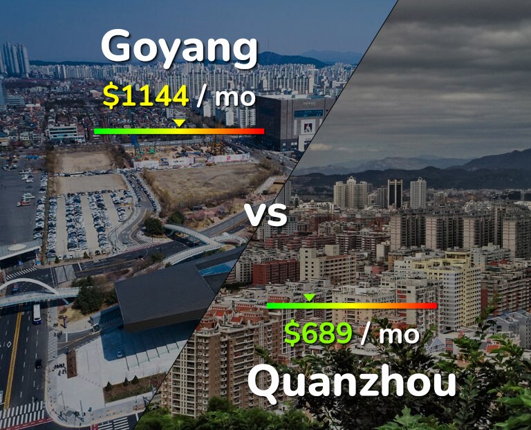 Cost of living in Goyang vs Quanzhou infographic