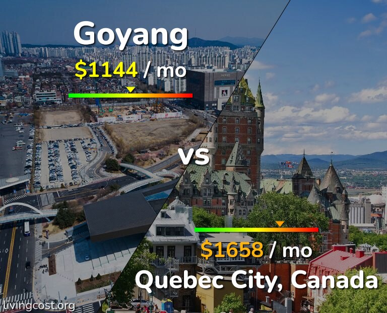 Cost of living in Goyang vs Quebec City infographic