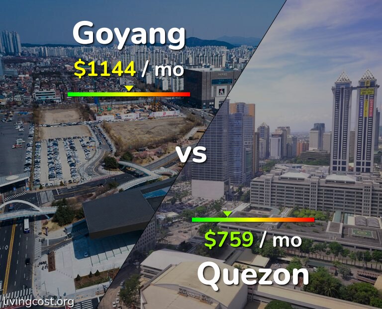 Cost of living in Goyang vs Quezon infographic