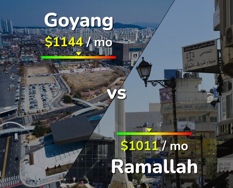 Cost of living in Goyang vs Ramallah infographic