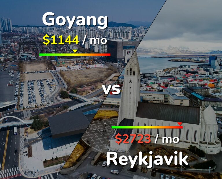 Cost of living in Goyang vs Reykjavik infographic