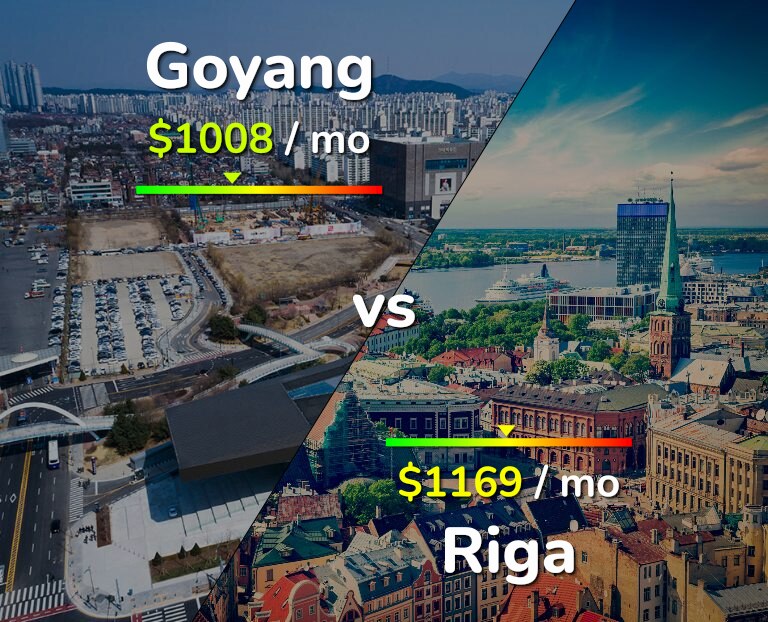 Cost of living in Goyang vs Riga infographic