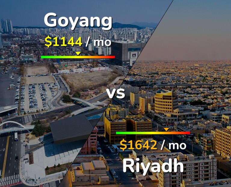 Cost of living in Goyang vs Riyadh infographic