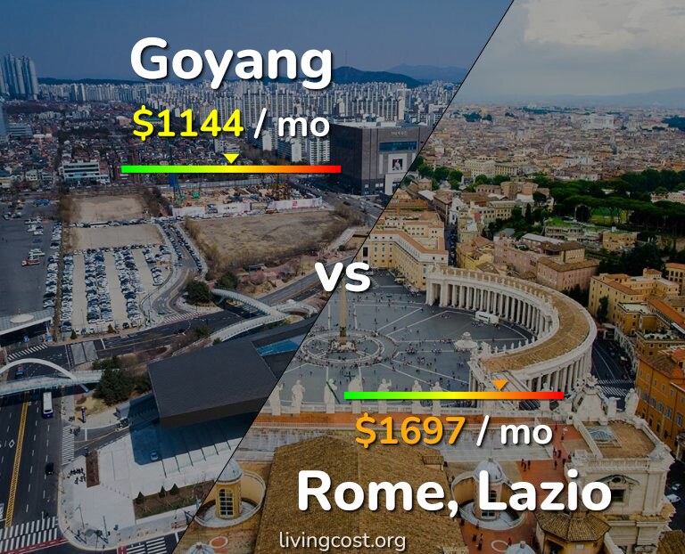 Cost of living in Goyang vs Rome infographic