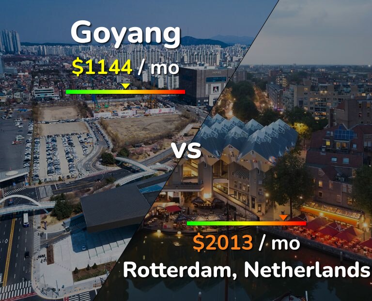 Cost of living in Goyang vs Rotterdam infographic