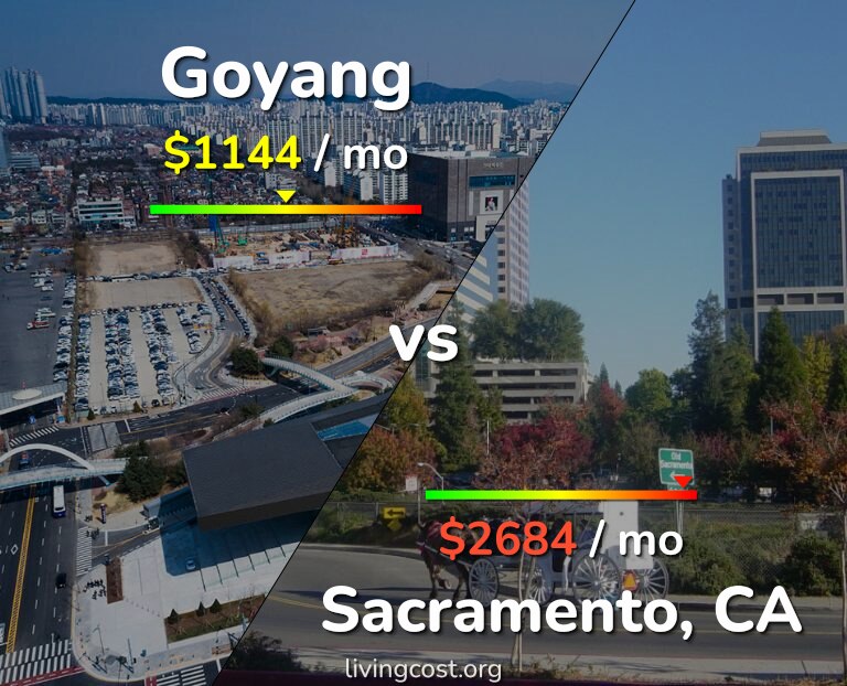 Cost of living in Goyang vs Sacramento infographic