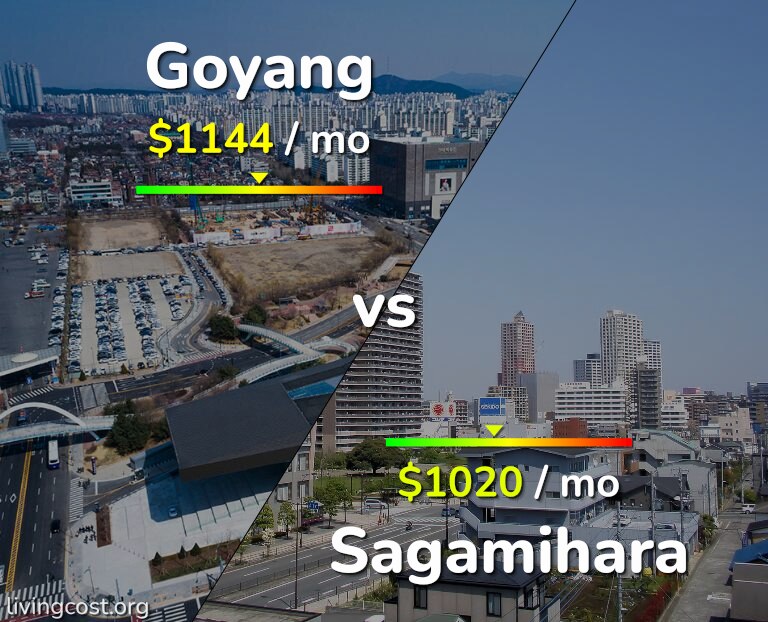 Cost of living in Goyang vs Sagamihara infographic