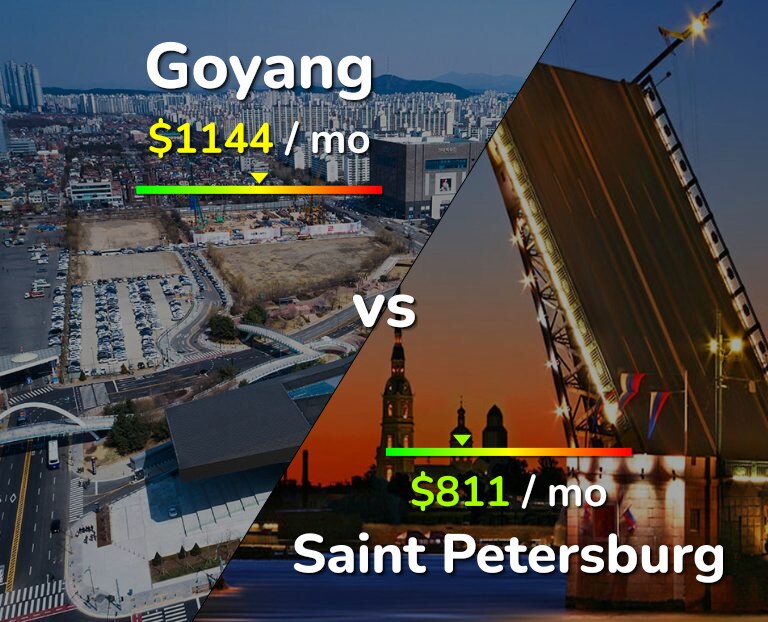 Cost of living in Goyang vs Saint Petersburg infographic
