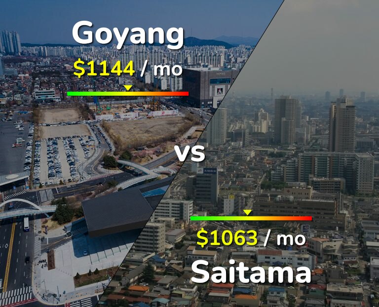 Cost of living in Goyang vs Saitama infographic